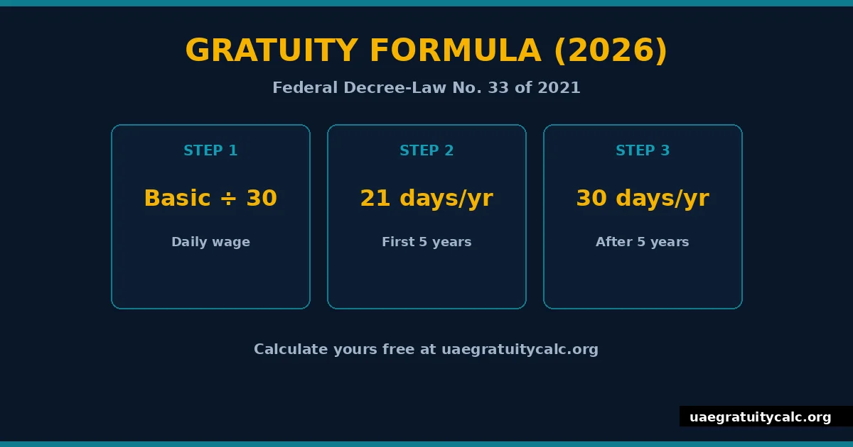 UAE gratuity formula 2026 infographic
