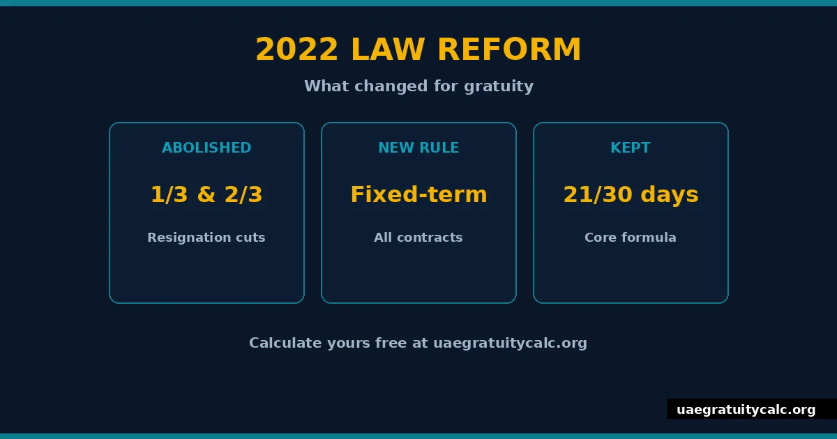 UAE labour law 2022 reform changes infographic